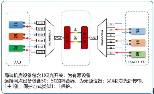 烽火前傳半有源波分方案助力運營(yíng)商5G快速建網(wǎng)